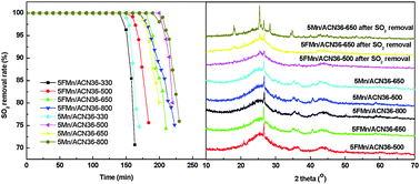 Graphical abstract: Effects of preparation conditions on Mn-based activated carbon catalysts for desulfurization