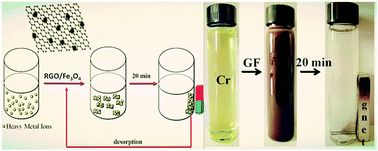 Graphical abstract: Dispersedly embedded loading of Fe3O4 nanoparticles into graphene nanosheets for highly efficient and recyclable removal of heavy metal ions