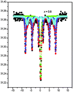 Graphical abstract: Self-propagating high-temperature synthesis of aluminum substituted lanthanum ferrites LaFe1−xAlxO3 (0 ≤ x ≤ 1.0)