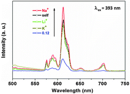 Graphical abstract: Enhanced photoluminescence properties of red emitting Ba1−xAl2Si2O8:xEu3+ phosphors by charge compensation