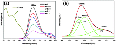 Graphical abstract: Double substitution induced tunable photoluminescence in the Sr2Si5N8:Eu phosphor lattice