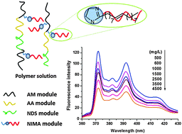 Graphical abstract: A novel water-soluble hydrophobically associating polyacrylamide based on oleic imidazoline and sulfonate for enhanced oil recovery