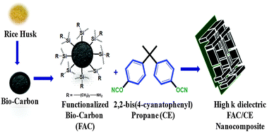 Graphical abstract: Exploring the high k dielectric behavior of bio-carbon reinforced cyanate ester nanocomposites