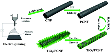 Graphical abstract: Fabrication of TiO2/porous carbon nanofibers with superior visible photocatalytic activity