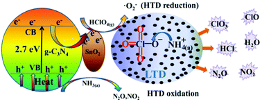 Graphical abstract: One-step synthesis of SnO2 nanoparticles-loaded graphitic carbon nitride and their application in thermal decomposition of ammonium perchlorate