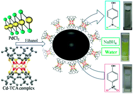 Graphical abstract: Self-assembled material of palladium nanoparticles and a thiacalix[4]arene Cd(ii) complex as an efficient catalyst for nitro-phenol reduction
