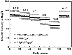 Graphical abstract: Improved electrochemical properties of (1 − x)LiFePO4·xLi3V2(PO4)3/C composites prepared by a novel sol–gel method