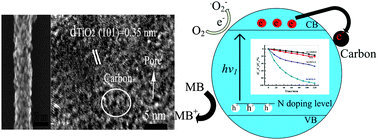 Graphical abstract: Electrospun nitrogen and carbon co-doped porous TiO2 nanofibers with high visible light photocatalytic activity