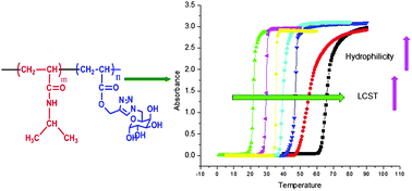 Graphical abstract: Thermoresponsive copolymers with pendant d-galactosyl 1,2,3-triazole groups: synthesis, characterization and thermal behavior