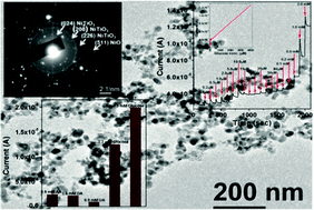 Graphical abstract: A highly efficient non-enzymatic glucose biosensor based on a nanostructured NiTiO3/NiO material