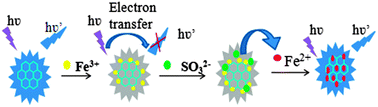 Graphical abstract: A facile photoluminescence modulated nanosensor based on nitrogen-doped graphene quantum dots for sulfite detection