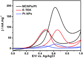 Graphical abstract: Mesoporous carbon nanoparticles: a super catalyst support for fuel cells