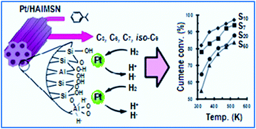 Graphical abstract: High activity of aluminated bifunctional mesoporous silica nanoparticles for cumene hydrocracking and measurement of molar absorption coefficient