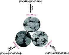 Graphical abstract: Preparation and characterization of Cu–Co alloy nanoparticles from double complex salts by chemical reduction