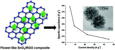 Graphical abstract: Surfactant-assisted hydrothermal synthesis of flower-like tin oxide/graphene composites for high-performance supercapacitors