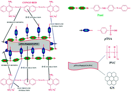 Graphical abstract: Facile strategy for the synthesis of non-covalently bonded and para-toluene sulfonic acid-functionalized fibrous polyaniline@graphene–PVC nanocomposite for the removal of Congo red