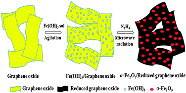 Graphical abstract: Microwave assisted synthesis of α-Fe2O3/reduced graphene oxide as anode material for high performance lithium ion batteries