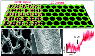 Graphical abstract: A highly sensitive enzymeless glucose sensor based on 3D graphene–Cu hybrid electrodes