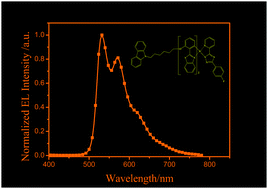 Graphical abstract: Synthesis and photoelectric properties of a solution-processable yellow-emitting iridium(iii) complex