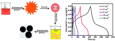 Graphical abstract: Design and synthesis of hierarchical NiCo2S4@NiMoO4 core/shell nanospheres for high-performance supercapacitors