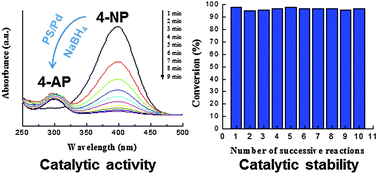 Graphical abstract: Highly facile and efficient assembly of palladium nanoparticles on polystyrene microspheres and their application in catalysis