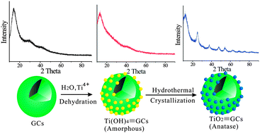 Graphical abstract: Structure-tunable hydrothermal synthesis of composite TiO2@glucose carbon microspheres (TiO2@GCs) with enhanced performance in the photocatalytic removal of acid fuchsin (AF)