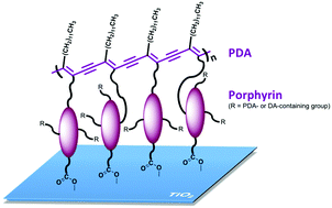 Graphical abstract: A polydiacetylene–nested porphyrin conjugate for dye-sensitized solar cells