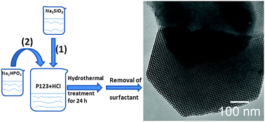 Graphical abstract: Fabrication of highly ordered mesoporous silica with the assistance of phosphate