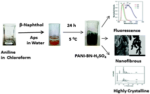 Graphical abstract: A novel process of alcohol promoted polymerization of aniline to form a nanofibrous, fluorescent and highly crystalline polyaniline salt