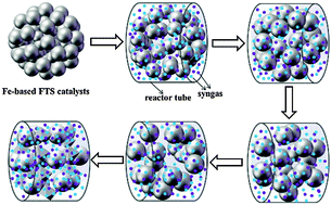 Graphical abstract: Preparation of hierarchical porous-structured Fe3O4 microspheres for Fischer–Tropsch synthesis