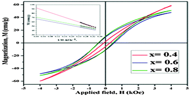 Graphical abstract: FTIR, magnetic and Mössbauer investigations of nano-crystalline FexCo1−x (0.4 ≤ x ≤ 0.8) alloys synthesized via a superhydride reduction route