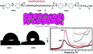 Graphical abstract: The synthesis and curing kinetics study of a new fluorinated polyurethane with fluorinated side chains attached to soft blocks