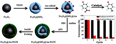 Graphical abstract: Anchoring gold nanoparticles inside polyaniline shells with magnetic cores for the enhancement of catalytic stability