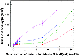 Graphical abstract: Corrosion behavior of Incoloy 800H/HT in the fluoride molten salt FLiNaK + MFx (MFx = CrF3, FeF2, FeF3 and NiF2)