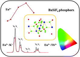 Graphical abstract: Photoluminescence properties of BaSiF6:Eu3+,Eu3+/K+ and Eu3+/Tb3+ co-doped phosphors