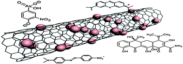 Graphical abstract: Equilibrium, kinetic and thermodynamic adsorption studies of organic pollutants from aqueous solution onto CNT/C@Fe/chitosan composites