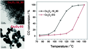 Graphical abstract: Templating synthesis of metal oxides by an incipient wetness impregnation route and their activities for CO oxidation