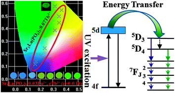 Graphical abstract: Tunable blue-green emitting and energy transfer of a Eu2+/Tb3+ codoped Sr3La(PO4)3 phosphor for near-UV white LEDs