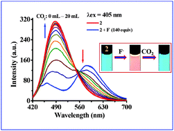 Graphical abstract: An efficient ICT based fluorescent turn-on dyad for selective detection of fluoride and carbon dioxide