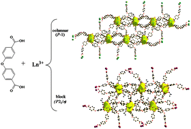 Graphical abstract: Lanthanide metal–organic frameworks based on the 4,4′-oxybisbenzoic acid ligand: synthesis, structures and physical properties