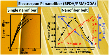 Graphical abstract: Single electrospun nanofiber and aligned nanofiber belts from copolyimide containing pyrimidine units