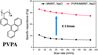 Graphical abstract: Novel supercapacitor materials including OLED emitters