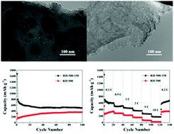 Graphical abstract: Preparation of disordered carbon from rice husks for lithium-ion batteries