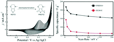 Graphical abstract: Electrosynthesis and electrochemical capacitive behavior of a new nitrogen PEDOT analogue-based polymer electrode