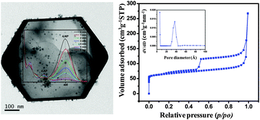 Graphical abstract: Biogenic silver nanoparticle impregnated hollow mesoporous silicalite-1: an efficient catalyst for p-nitrophenol reduction