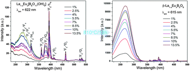 Graphical abstract: Syntheses and luminescence of La1−xEux[B8O11(OH)5] and β-La1−xEuxB5O9 (0 ≤ x ≤ 0.135)