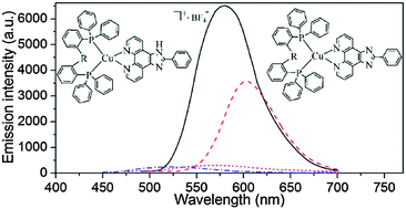 Graphical abstract: Influences of the protonic state of an imidazole-phenanthroline ligand on the luminescence properties of copper(i) complexes: experimental and theoretical research