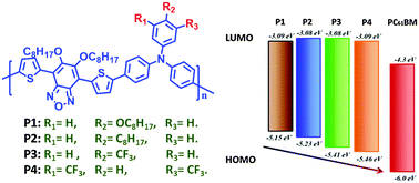 Graphical abstract: Feasible energy level tuning in polymer solar cells based on broad band-gap polytriphenylamine derivatives