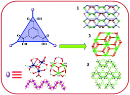 Graphical abstract: Cluster- and chain-based magnetic MOFs derived from 3d metal ions and 1,3,5-benzenetricarboxylate