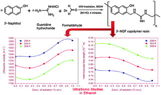 Graphical abstract: Microwave assisted synthesis, characterization and thermoacoustical study of a β-naphthol-guanidine-formaldehyde copolymer resin